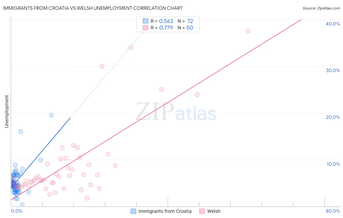Immigrants from Croatia vs Welsh Unemployment