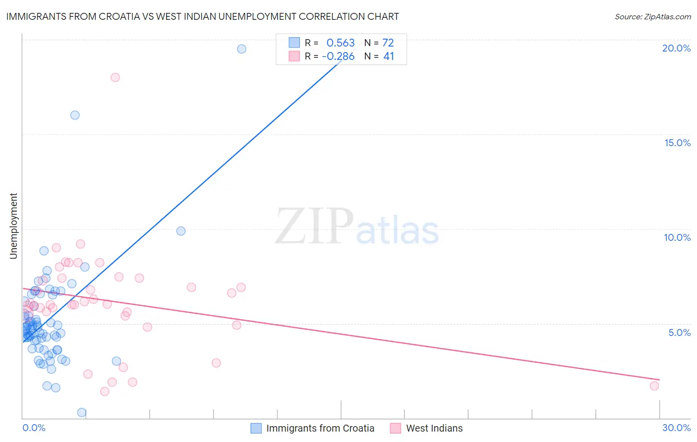 Immigrants from Croatia vs West Indian Unemployment