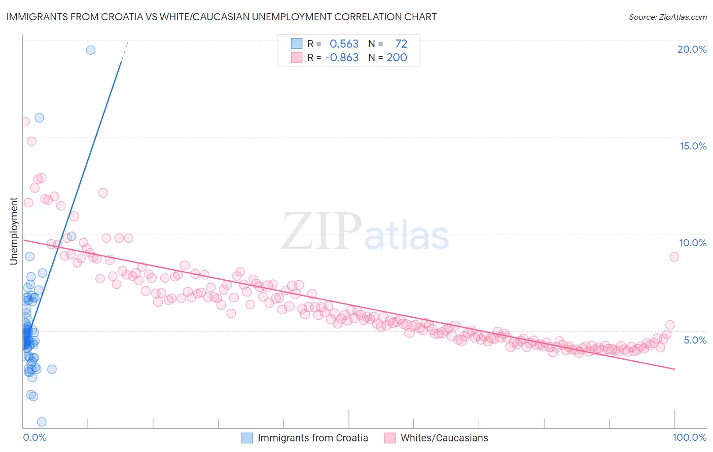 Immigrants from Croatia vs White/Caucasian Unemployment