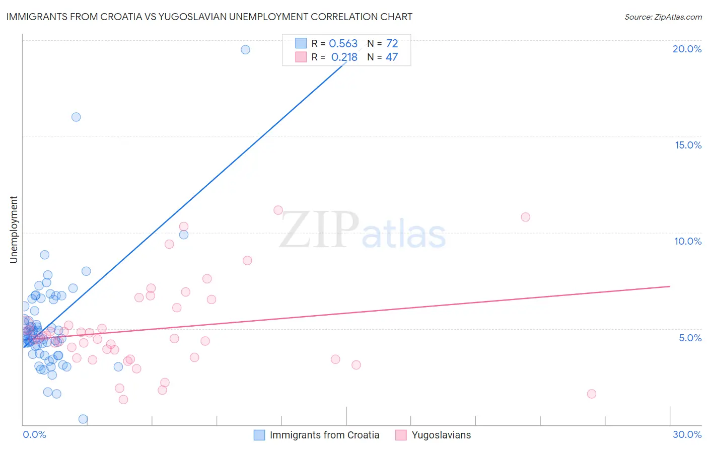 Immigrants from Croatia vs Yugoslavian Unemployment