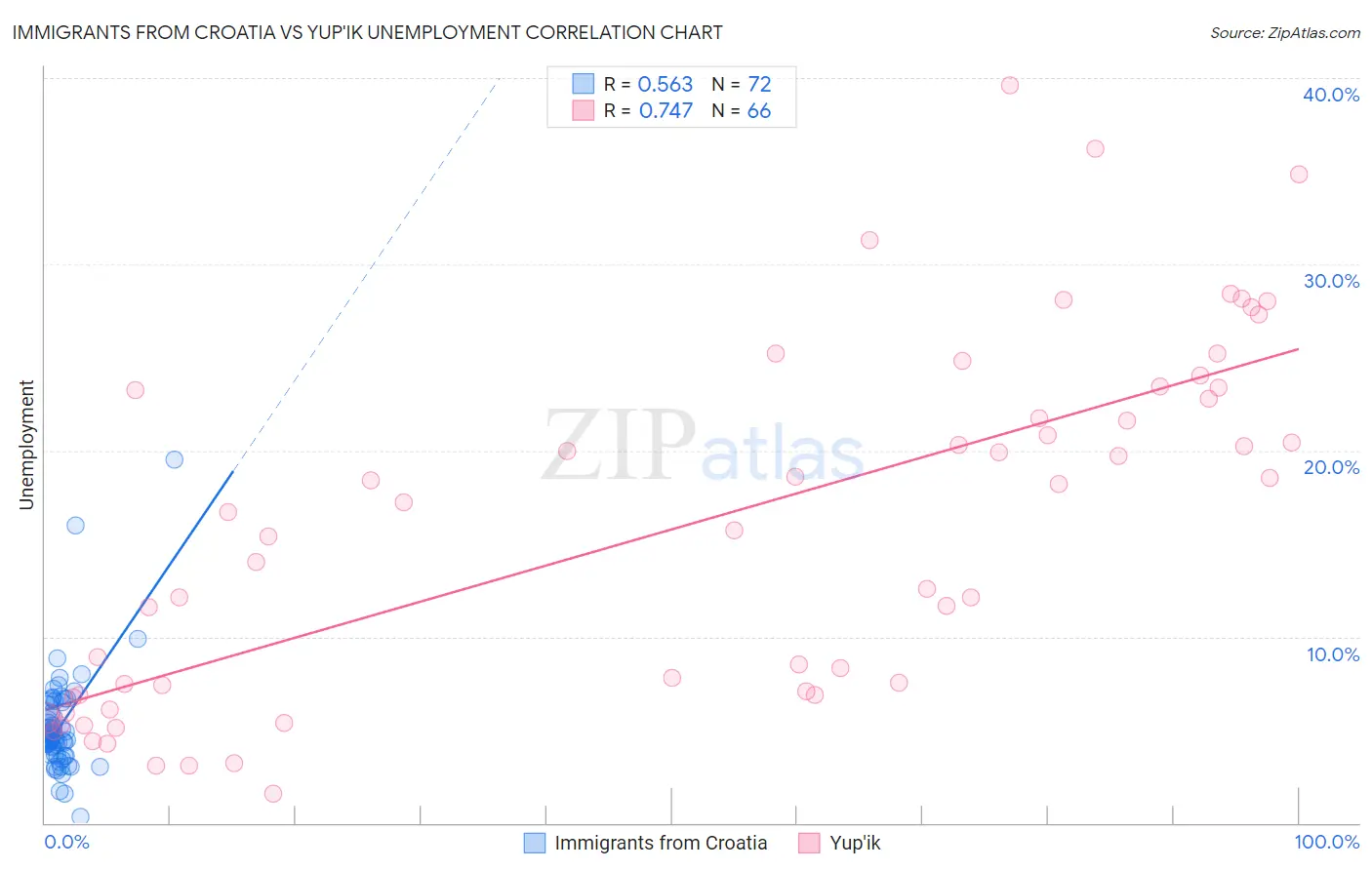 Immigrants from Croatia vs Yup'ik Unemployment