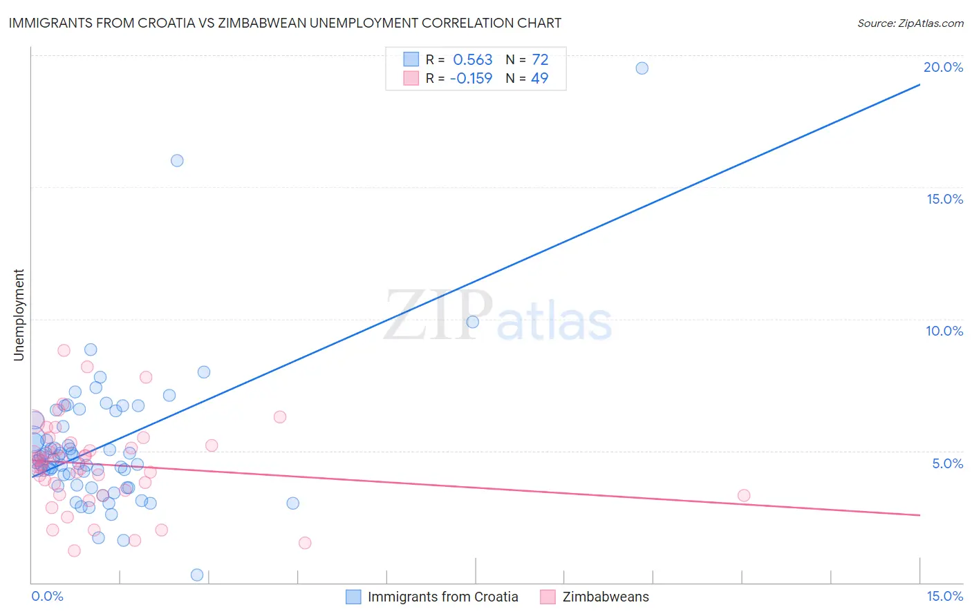 Immigrants from Croatia vs Zimbabwean Unemployment