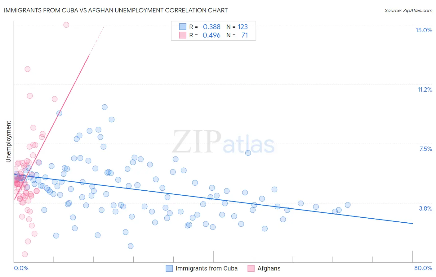 Immigrants from Cuba vs Afghan Unemployment