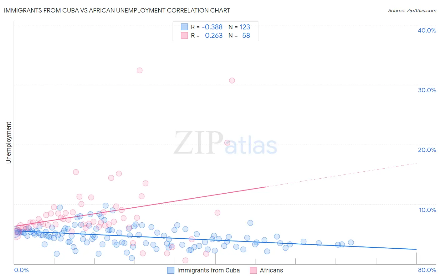 Immigrants from Cuba vs African Unemployment