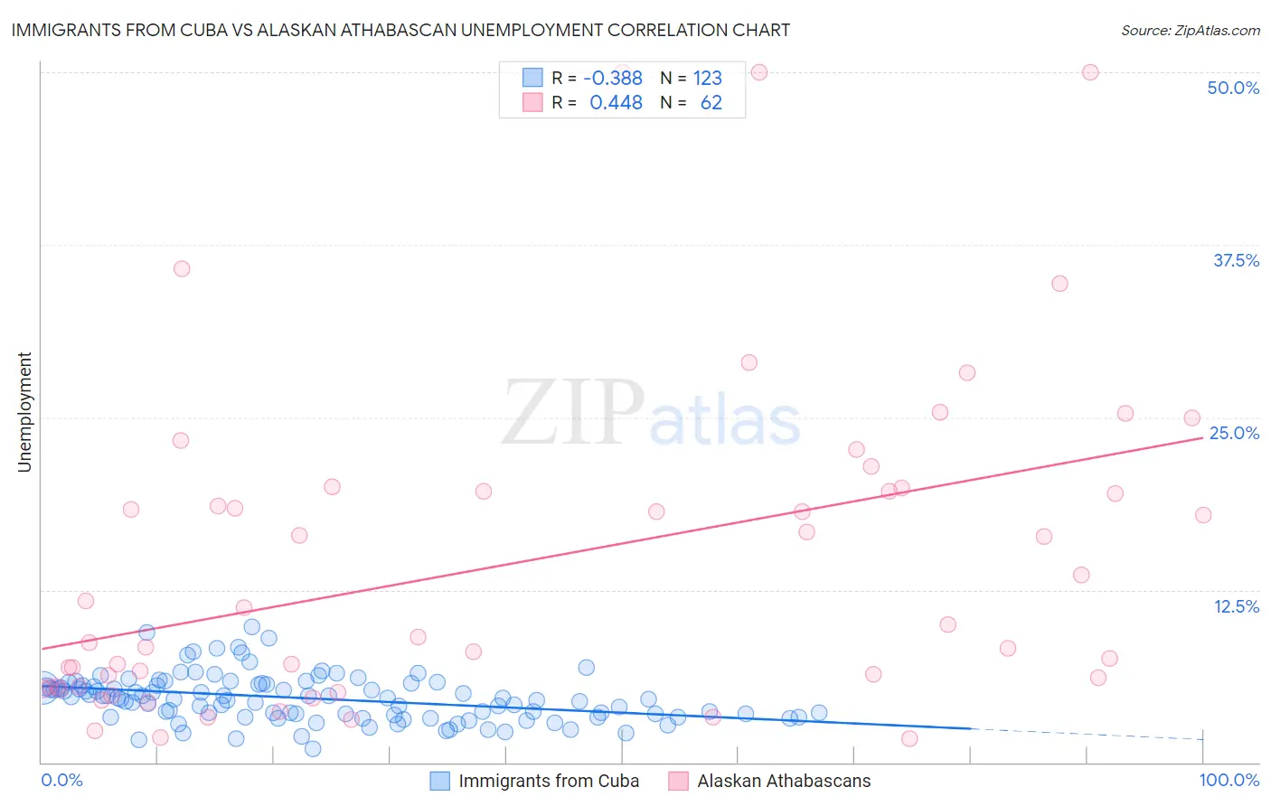 Immigrants from Cuba vs Alaskan Athabascan Unemployment