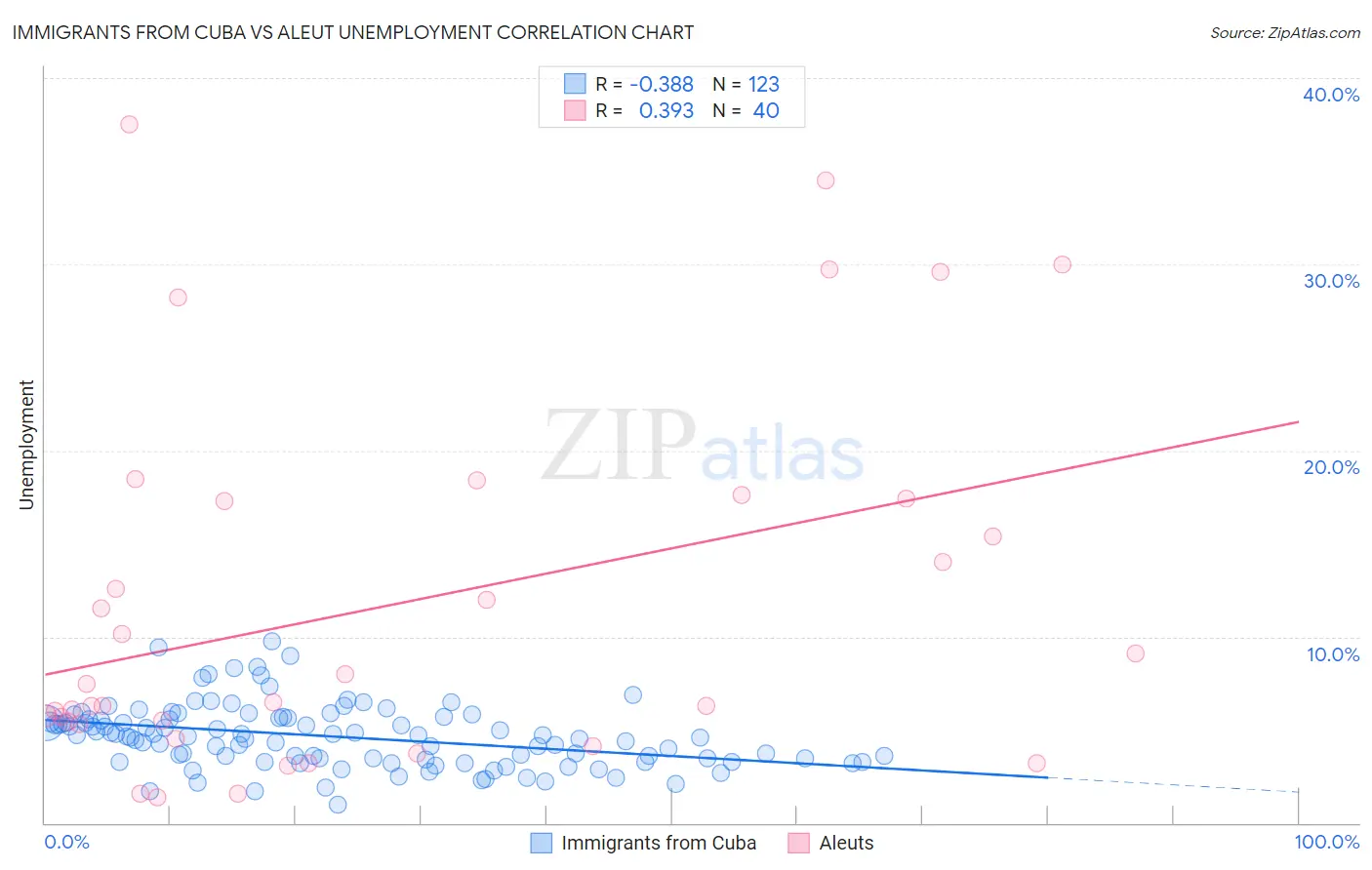 Immigrants from Cuba vs Aleut Unemployment