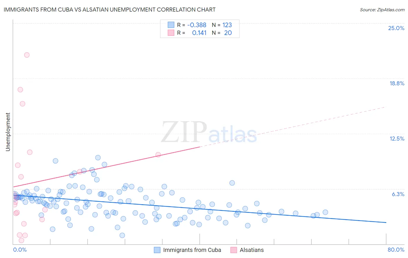 Immigrants from Cuba vs Alsatian Unemployment