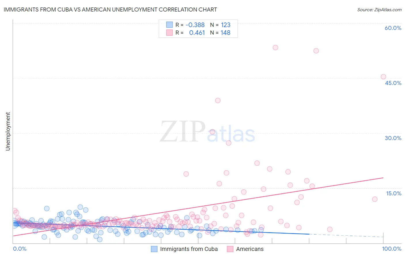Immigrants from Cuba vs American Unemployment