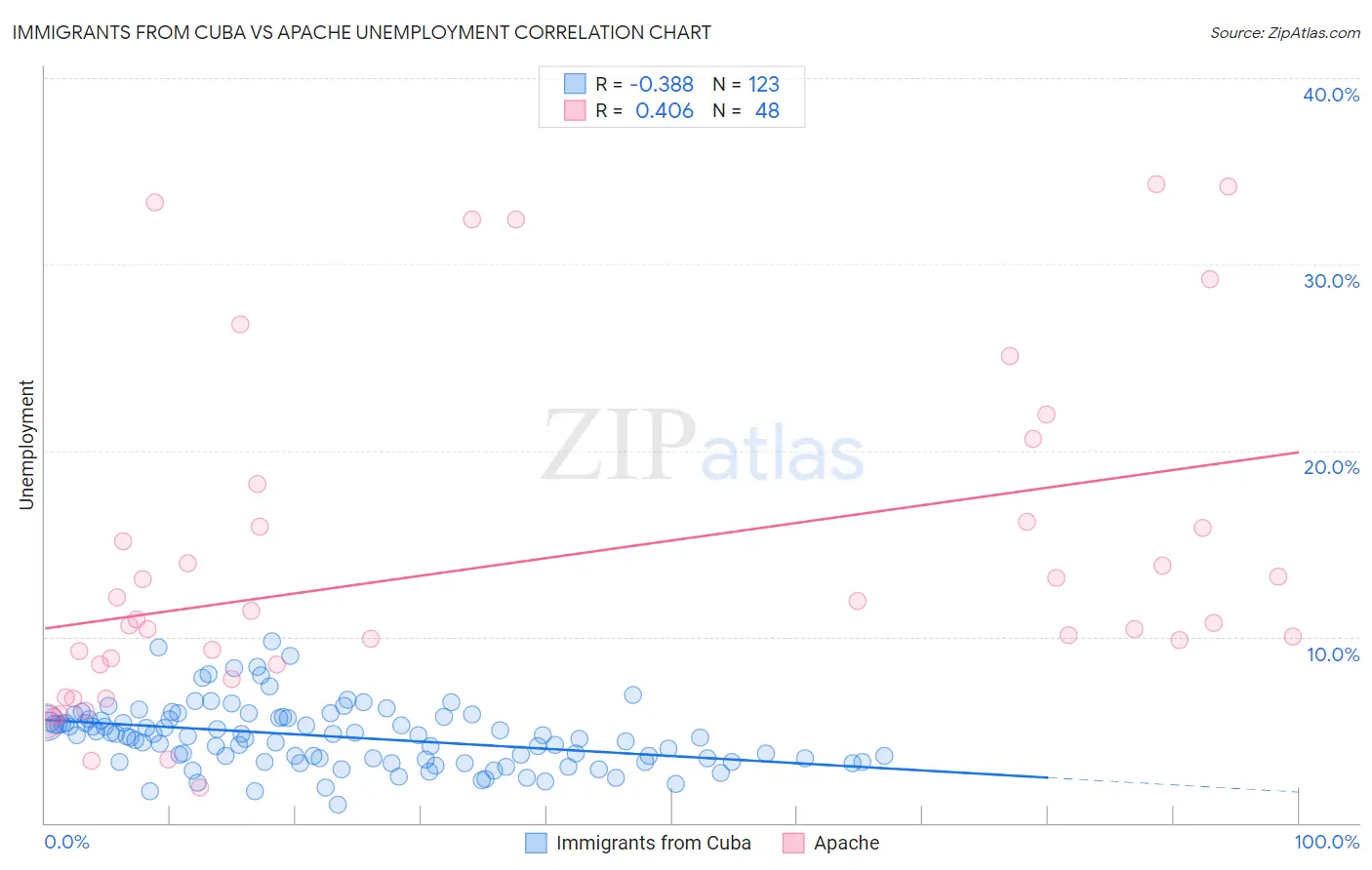 Immigrants from Cuba vs Apache Unemployment