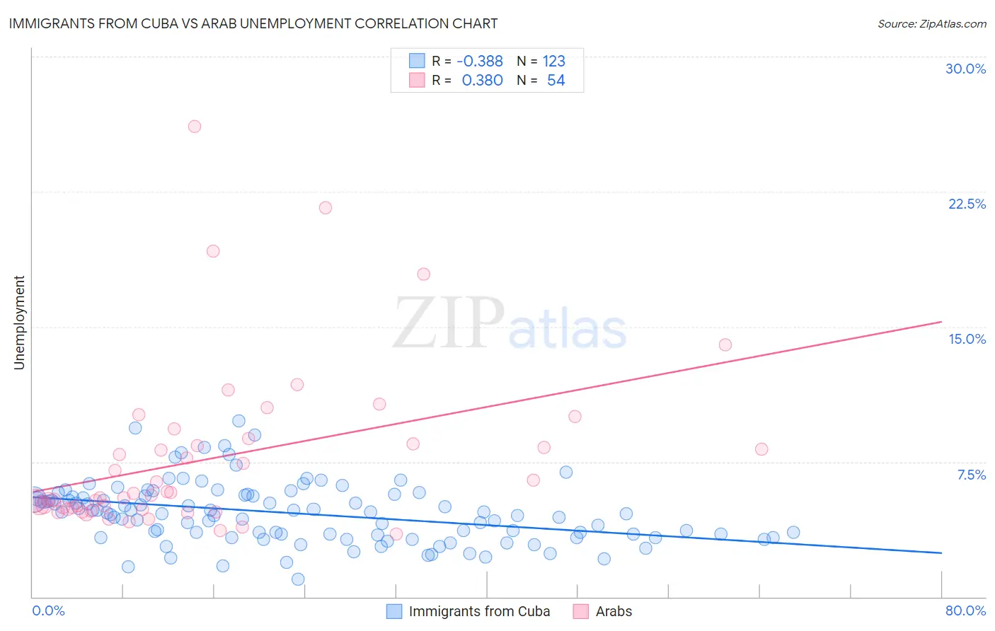 Immigrants from Cuba vs Arab Unemployment