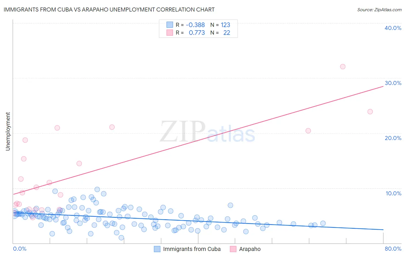 Immigrants from Cuba vs Arapaho Unemployment