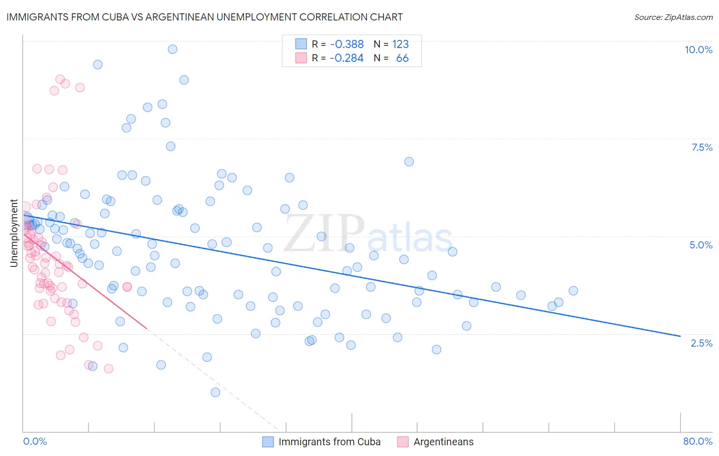 Immigrants from Cuba vs Argentinean Unemployment