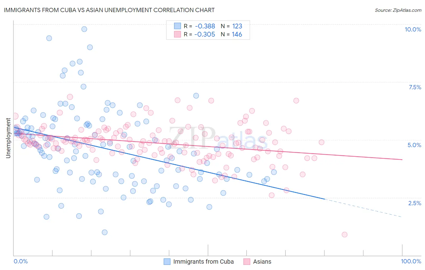 Immigrants from Cuba vs Asian Unemployment