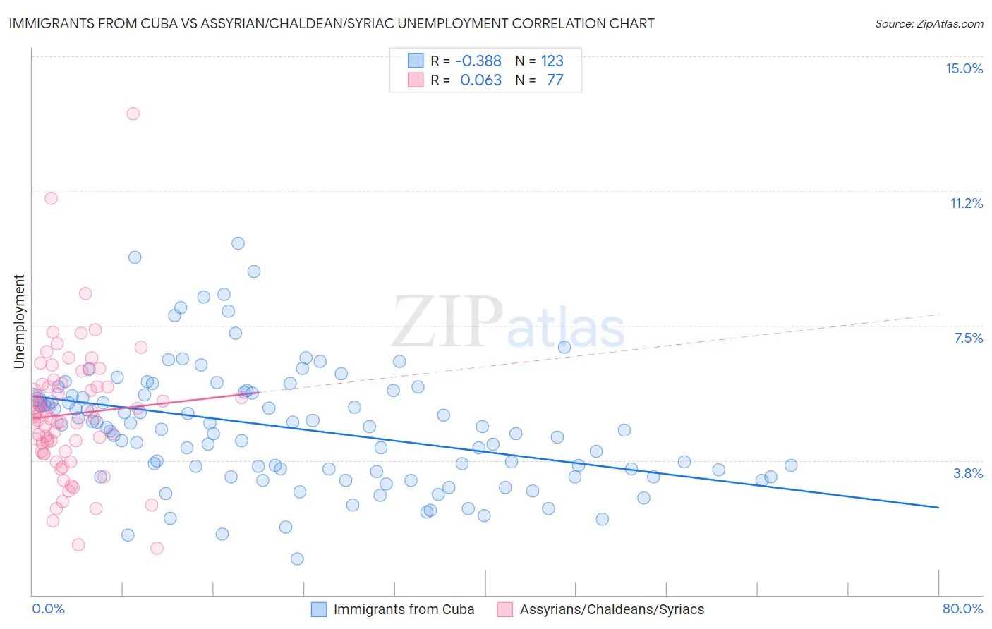 Immigrants from Cuba vs Assyrian/Chaldean/Syriac Unemployment