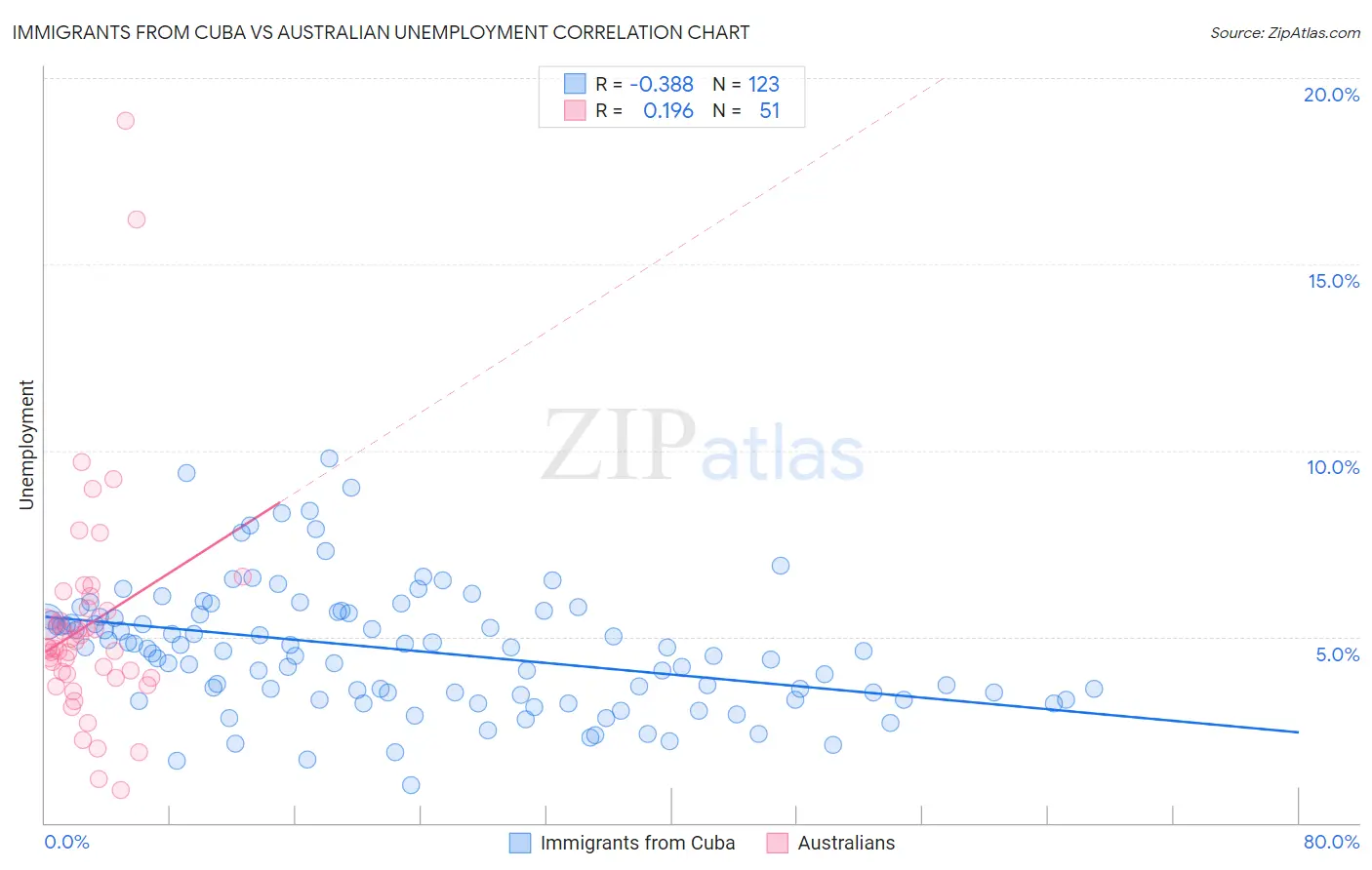Immigrants from Cuba vs Australian Unemployment