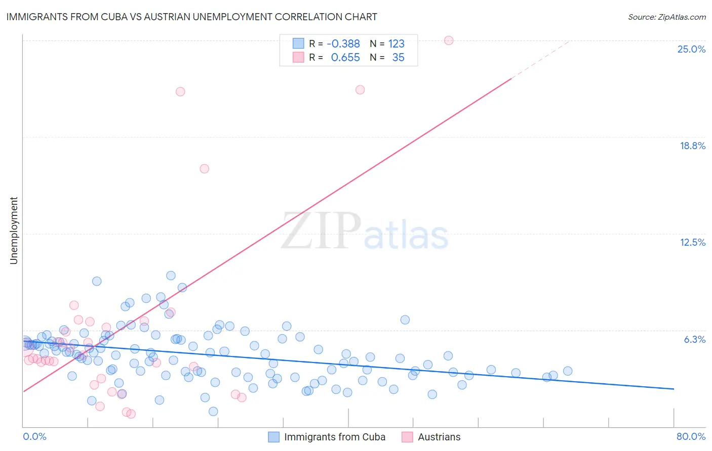 Immigrants from Cuba vs Austrian Unemployment