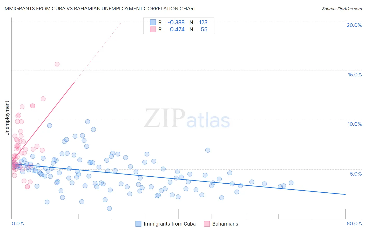 Immigrants from Cuba vs Bahamian Unemployment