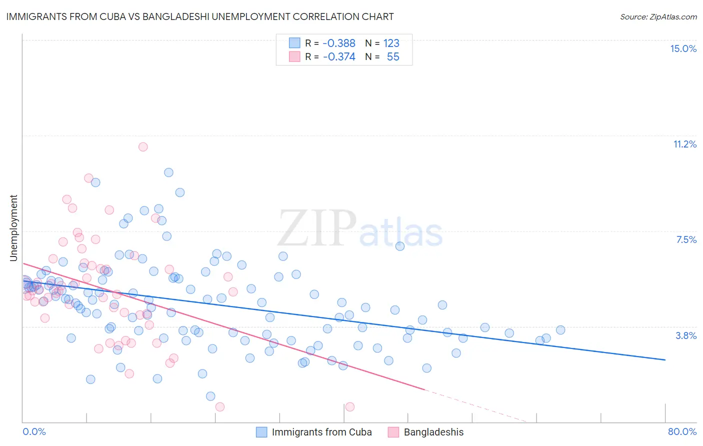Immigrants from Cuba vs Bangladeshi Unemployment