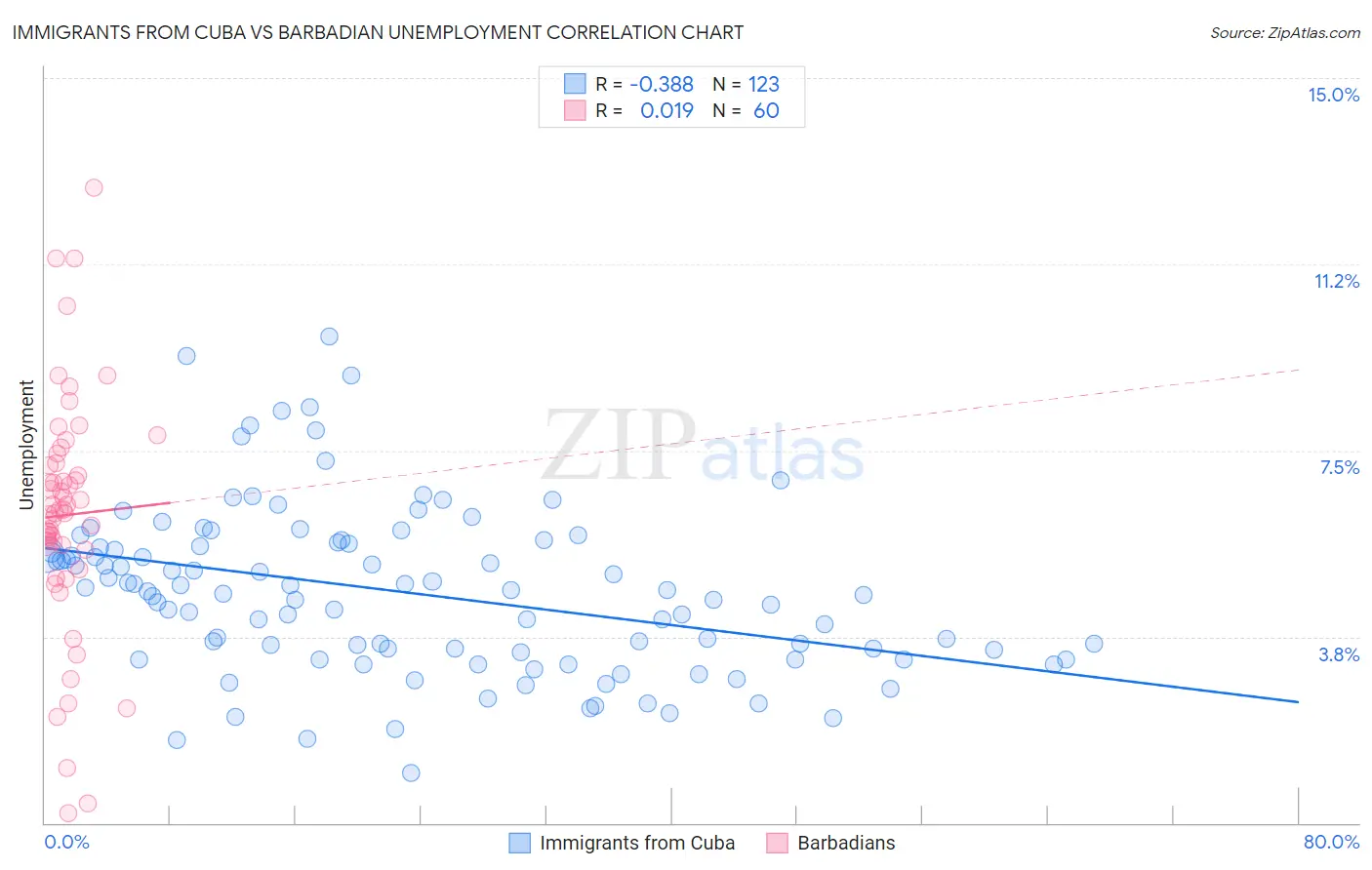 Immigrants from Cuba vs Barbadian Unemployment