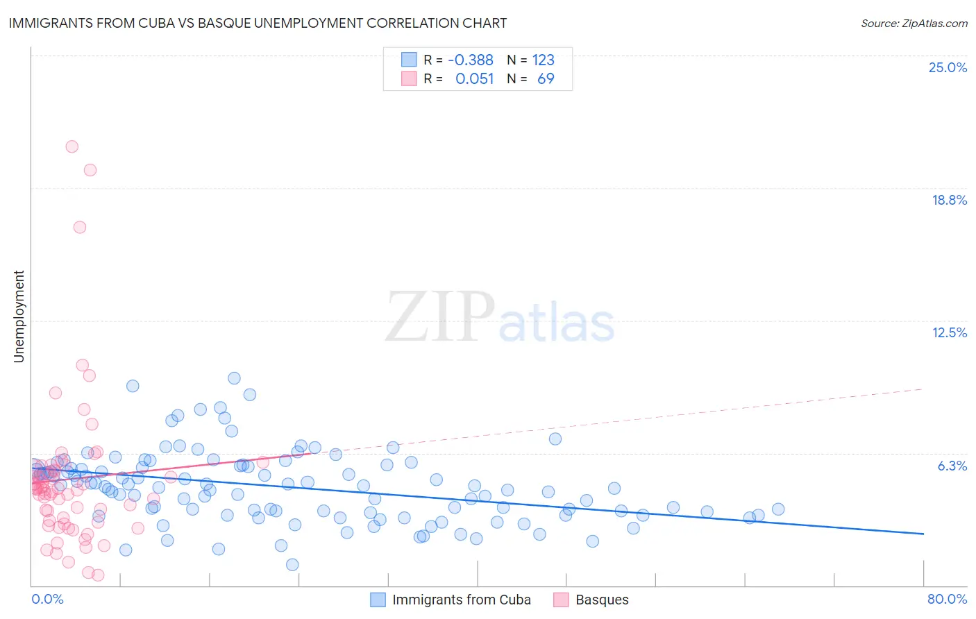 Immigrants from Cuba vs Basque Unemployment