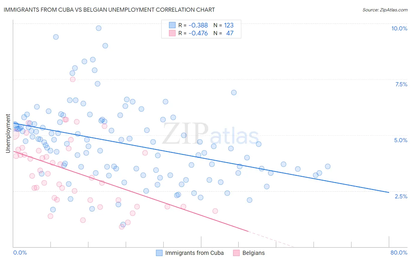 Immigrants from Cuba vs Belgian Unemployment