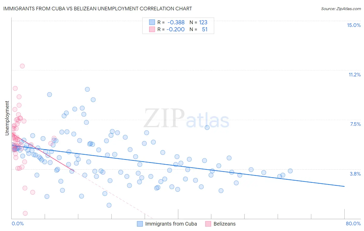 Immigrants from Cuba vs Belizean Unemployment