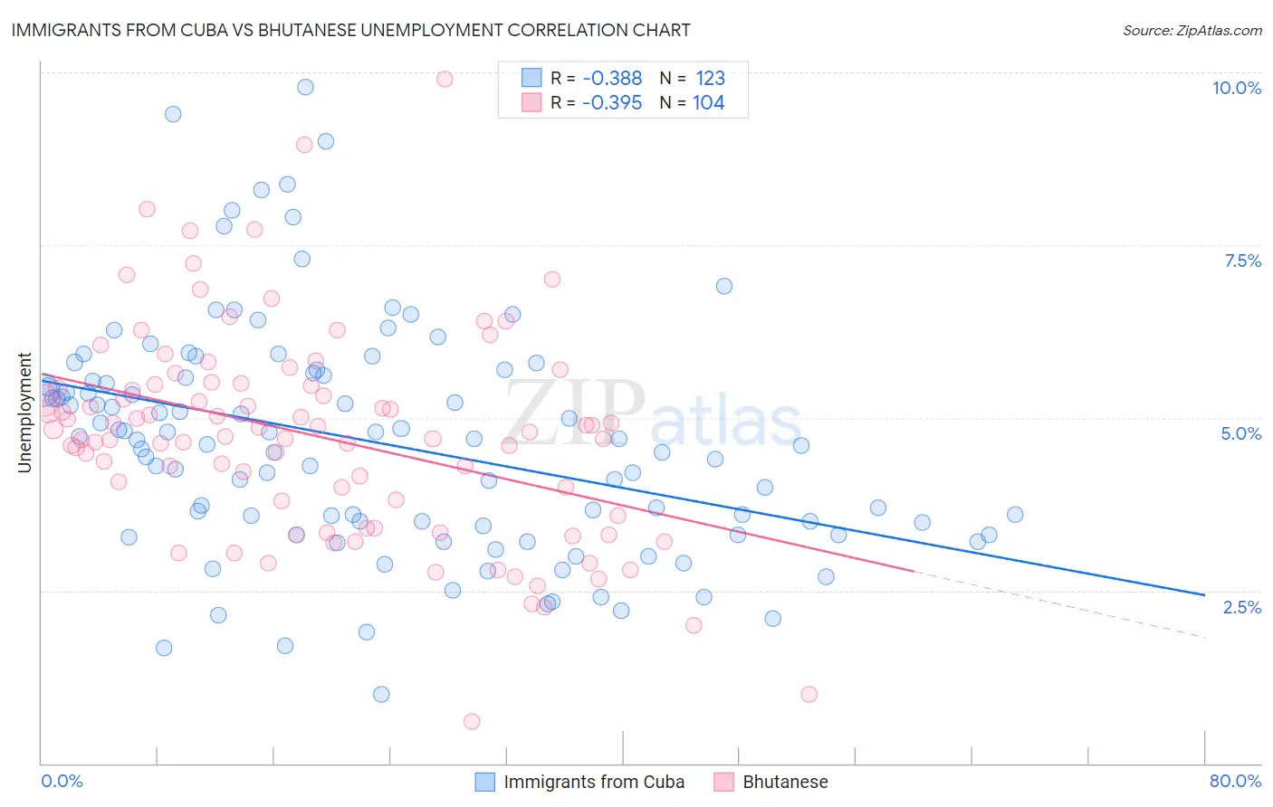 Immigrants from Cuba vs Bhutanese Unemployment