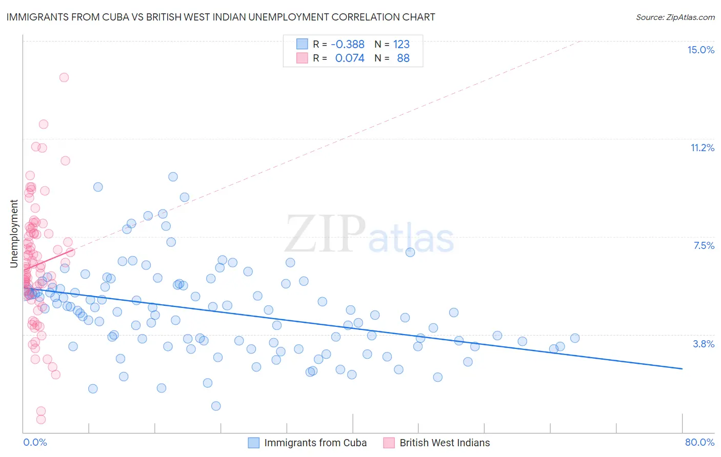 Immigrants from Cuba vs British West Indian Unemployment
