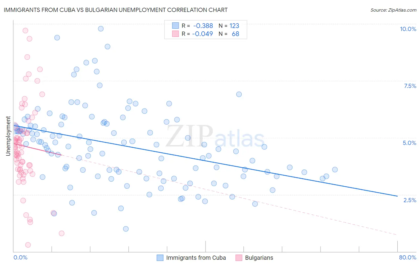 Immigrants from Cuba vs Bulgarian Unemployment