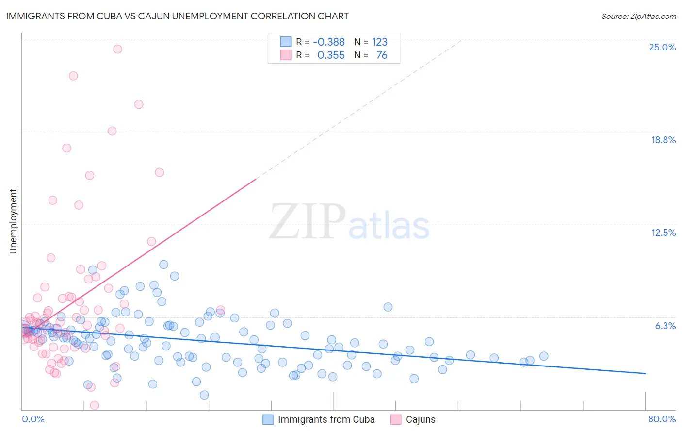 Immigrants from Cuba vs Cajun Unemployment