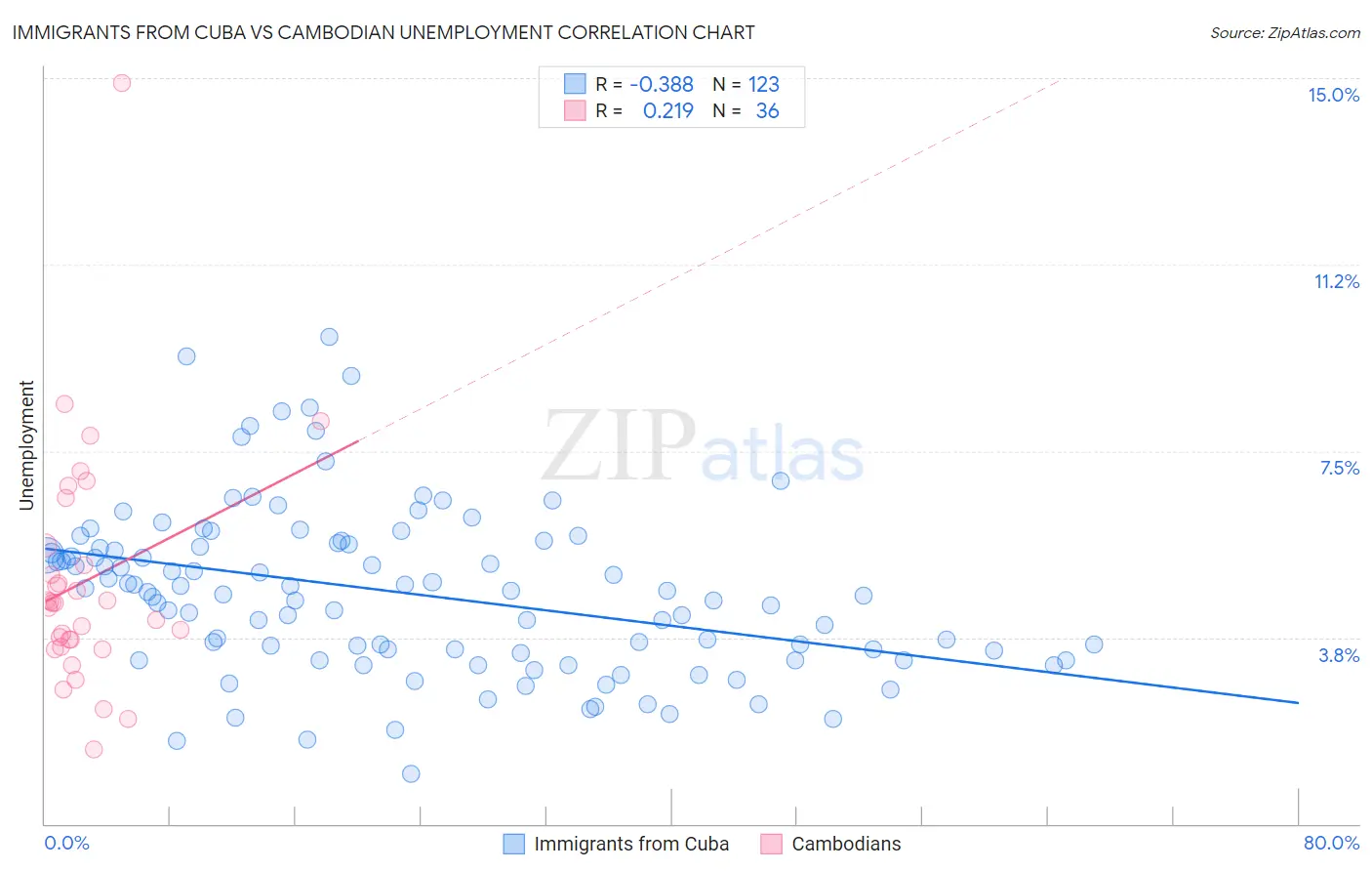 Immigrants from Cuba vs Cambodian Unemployment