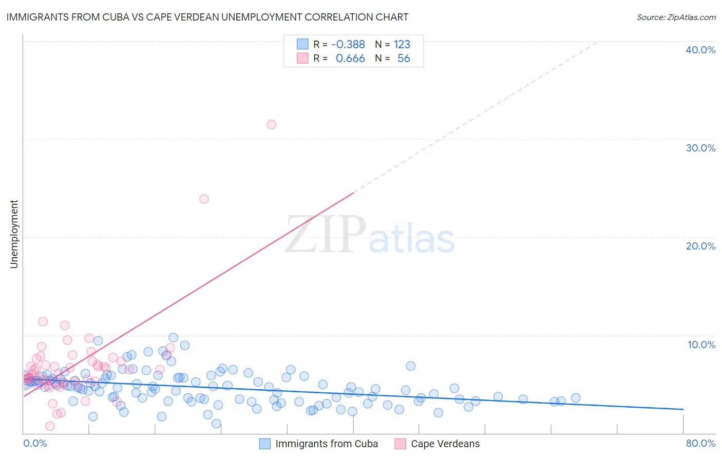 Immigrants from Cuba vs Cape Verdean Unemployment