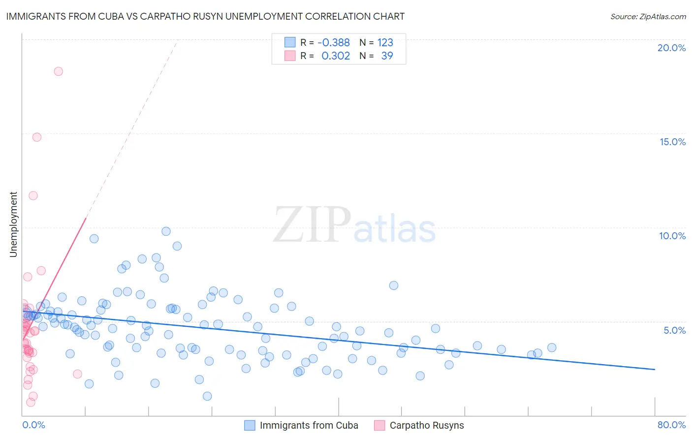 Immigrants from Cuba vs Carpatho Rusyn Unemployment