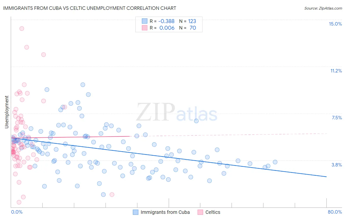 Immigrants from Cuba vs Celtic Unemployment