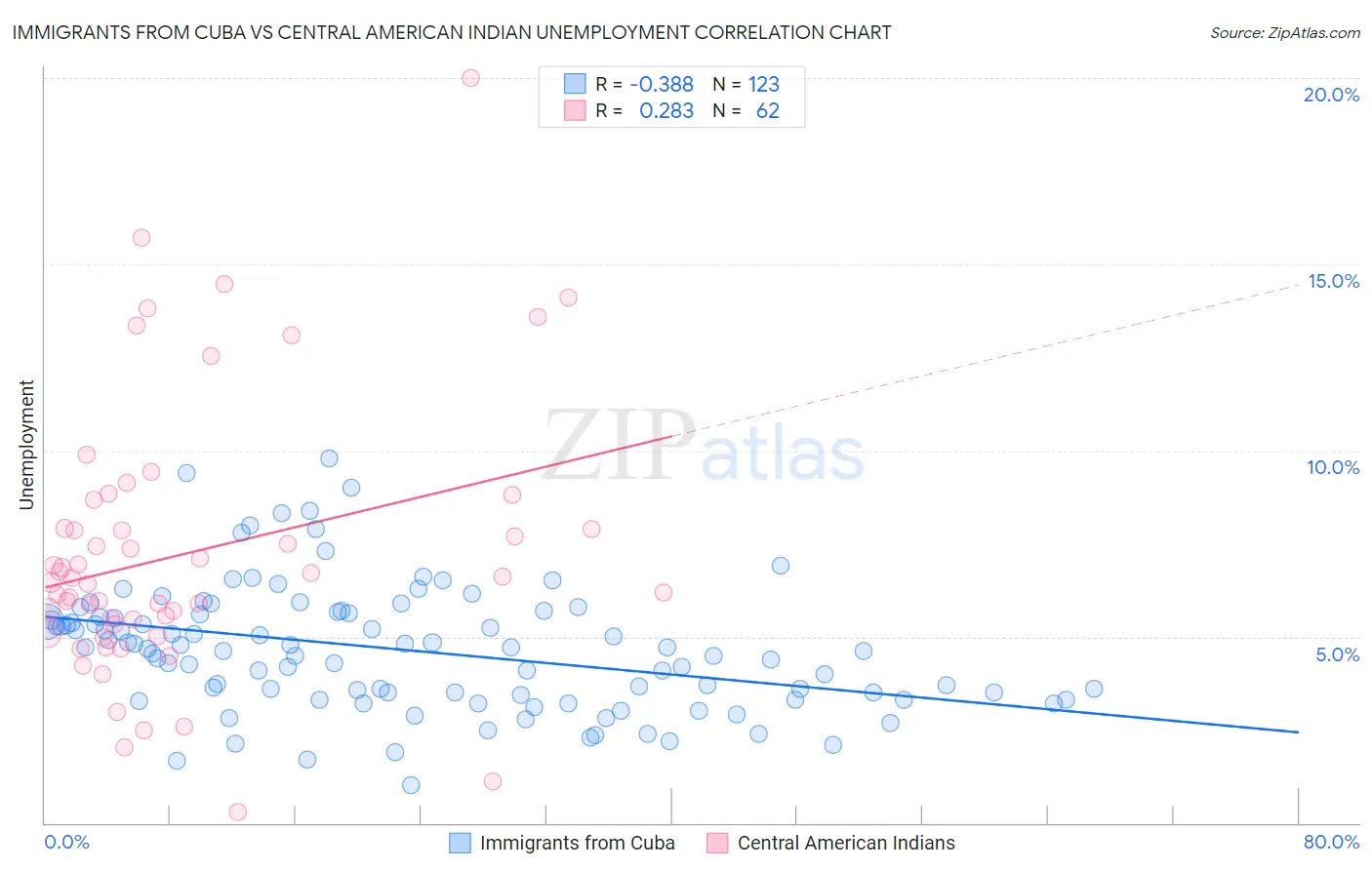 Immigrants from Cuba vs Central American Indian Unemployment