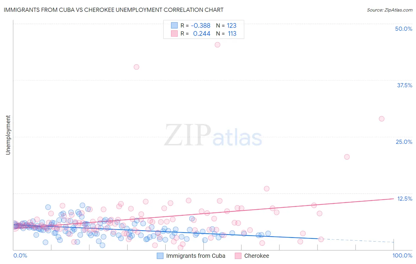 Immigrants from Cuba vs Cherokee Unemployment