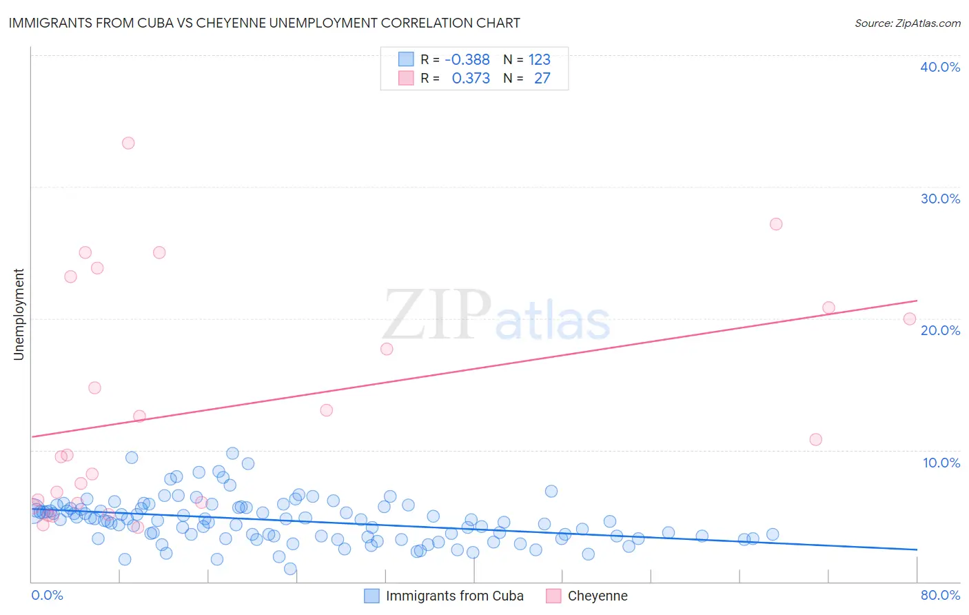 Immigrants from Cuba vs Cheyenne Unemployment