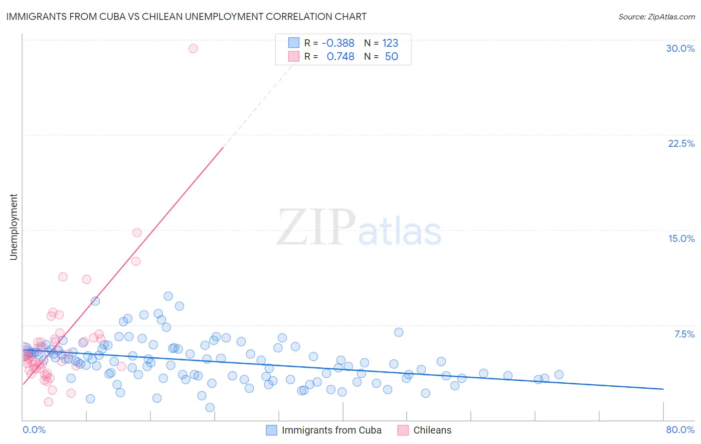Immigrants from Cuba vs Chilean Unemployment