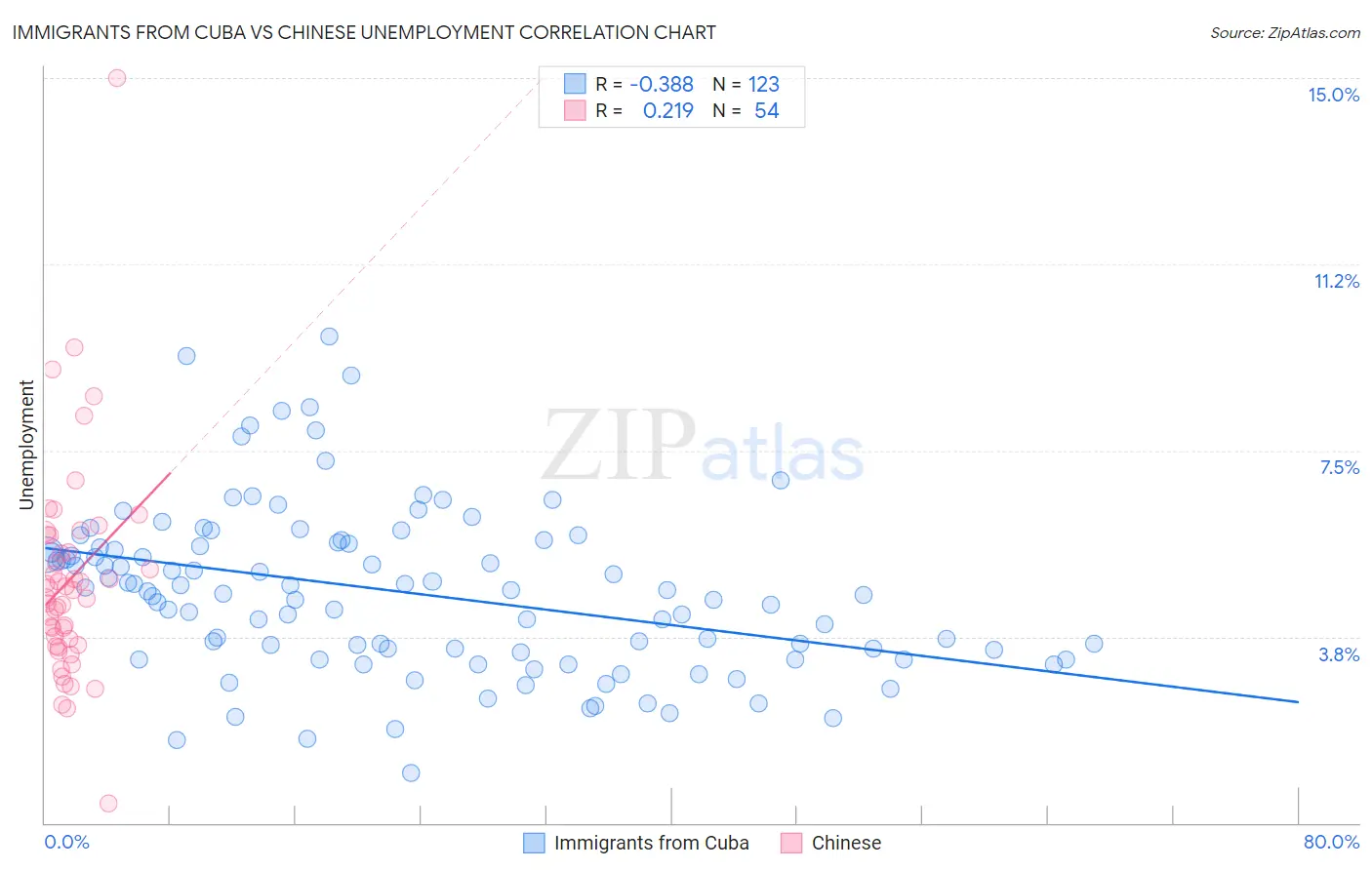 Immigrants from Cuba vs Chinese Unemployment