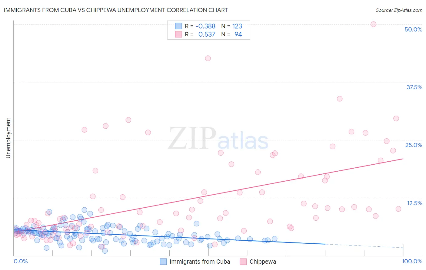 Immigrants from Cuba vs Chippewa Unemployment