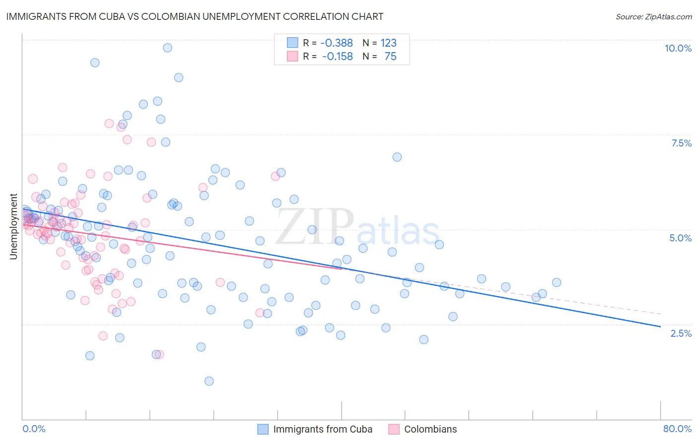 Immigrants from Cuba vs Colombian Unemployment