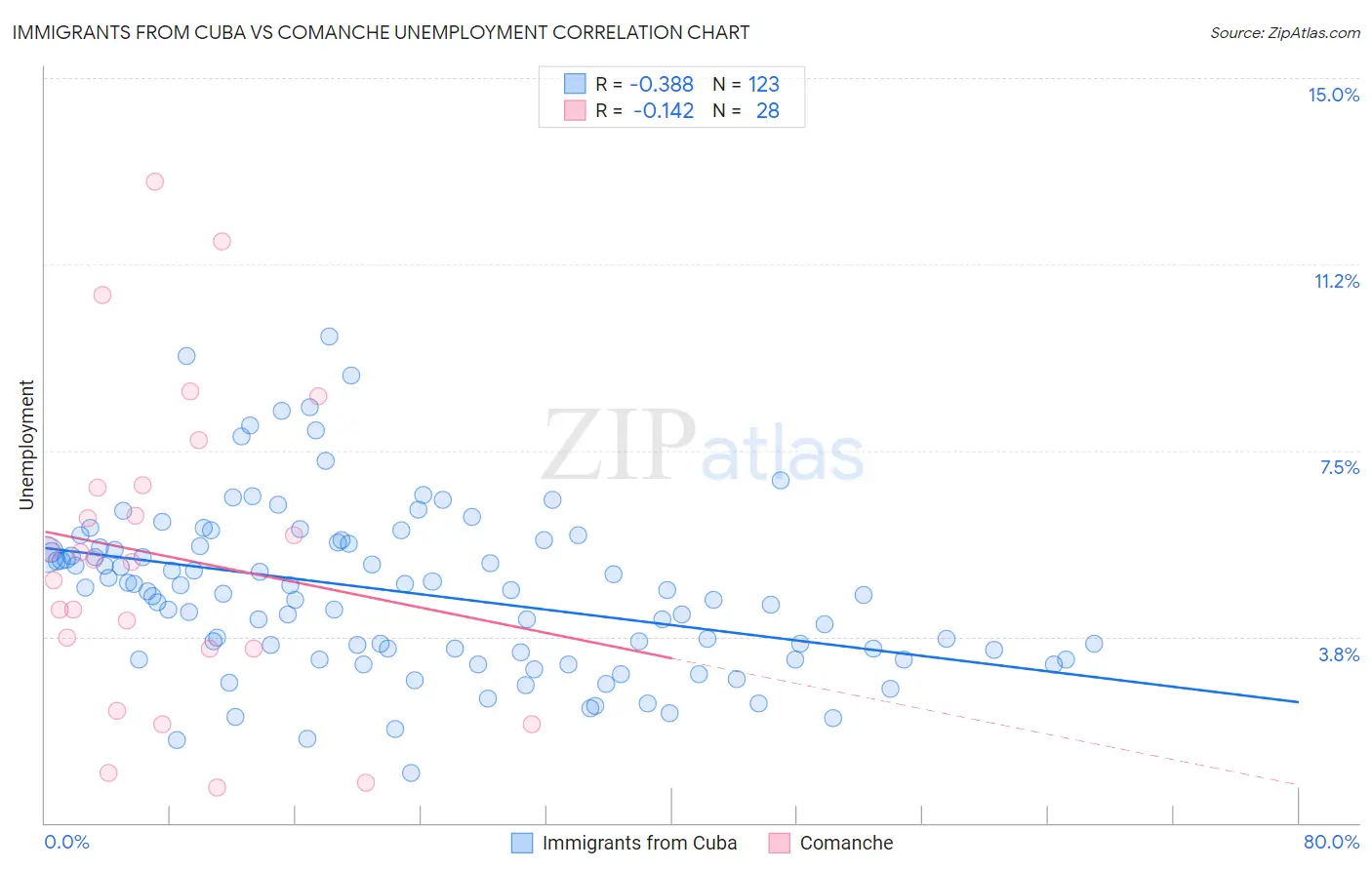 Immigrants from Cuba vs Comanche Unemployment