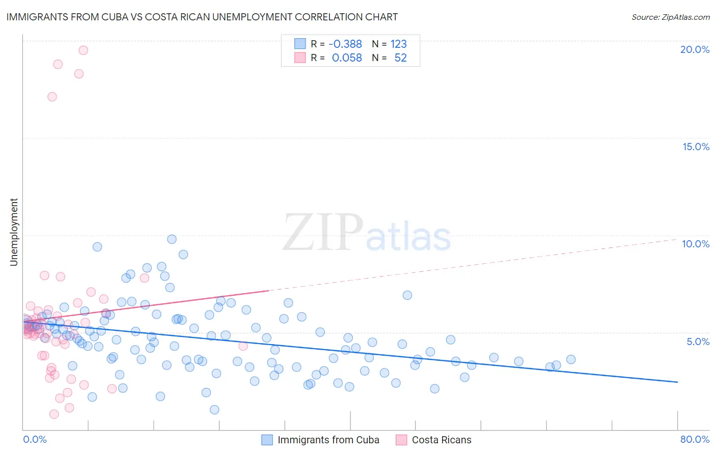 Immigrants from Cuba vs Costa Rican Unemployment
