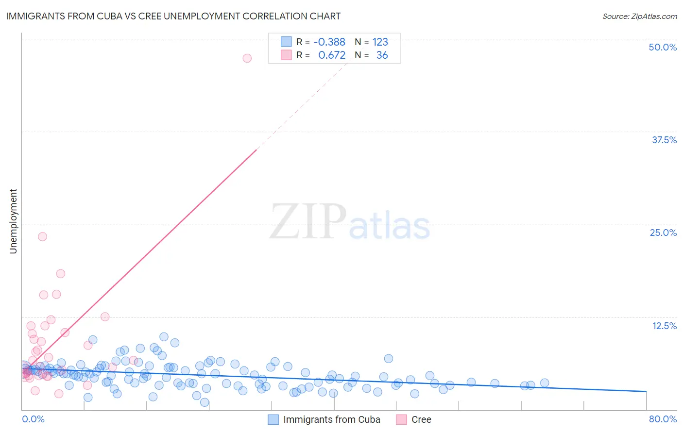 Immigrants from Cuba vs Cree Unemployment