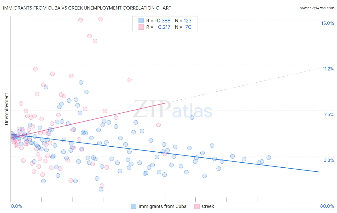 Immigrants from Cuba vs Creek Unemployment