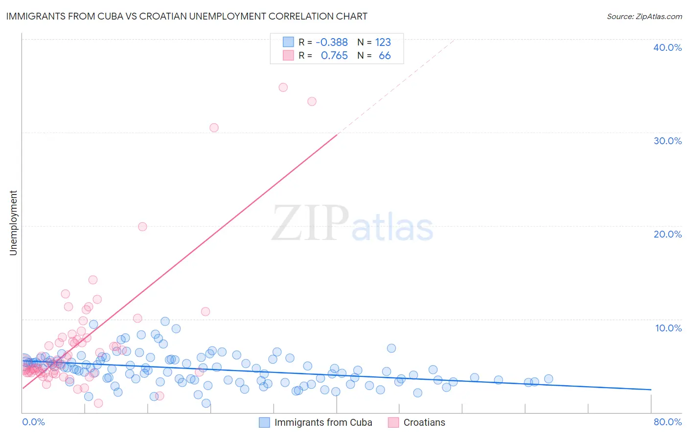 Immigrants from Cuba vs Croatian Unemployment