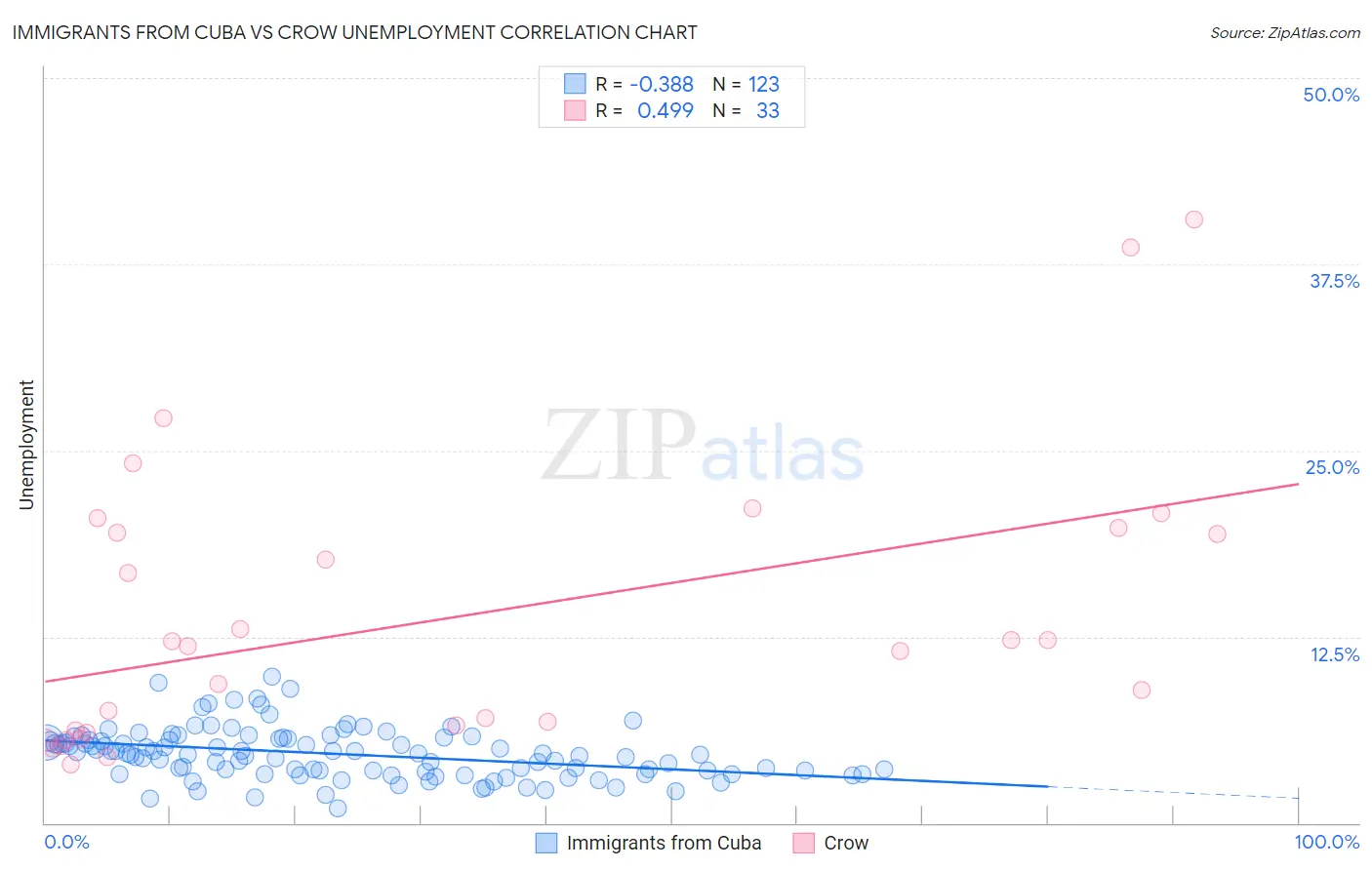 Immigrants from Cuba vs Crow Unemployment