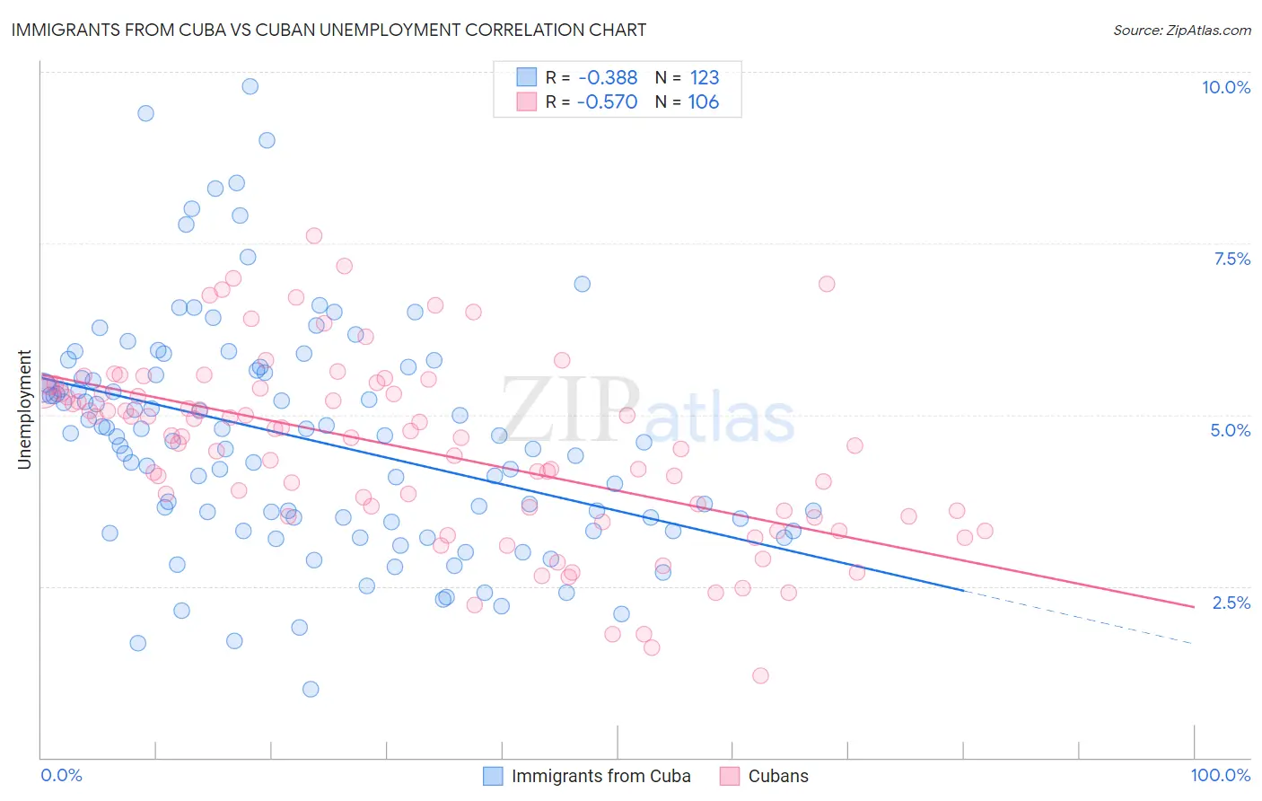 Immigrants from Cuba vs Cuban Unemployment