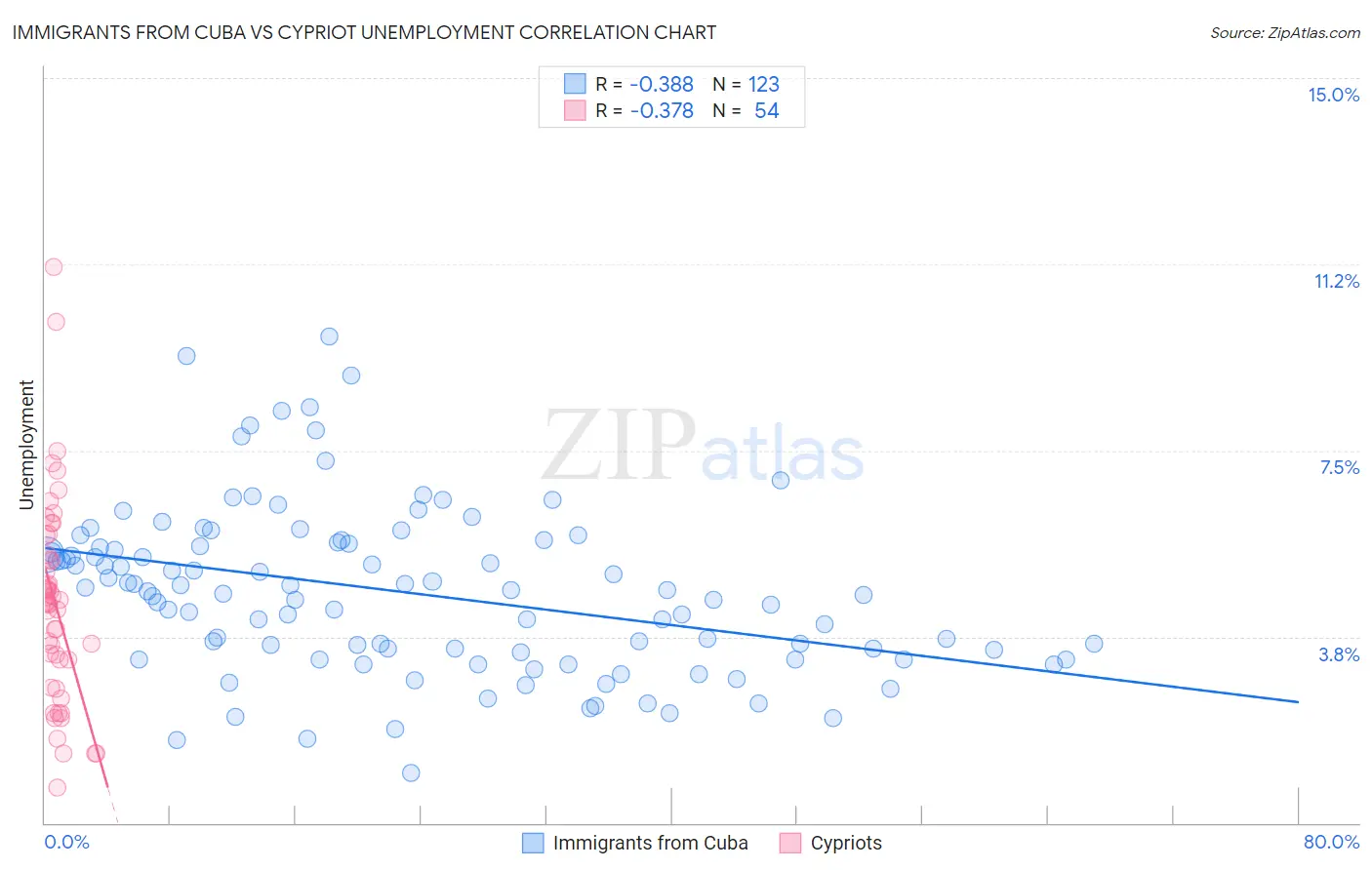 Immigrants from Cuba vs Cypriot Unemployment