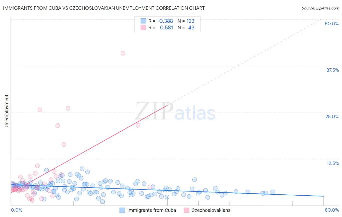Immigrants from Cuba vs Czechoslovakian Unemployment
